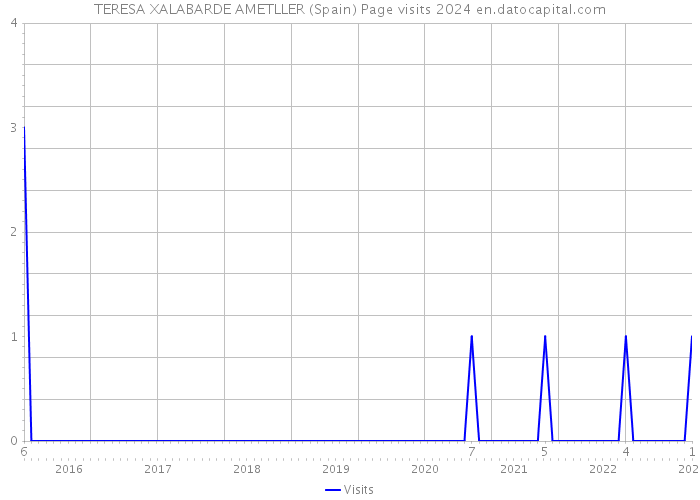 TERESA XALABARDE AMETLLER (Spain) Page visits 2024 