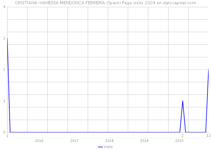 CRISTIANA-VANESSA MENDONCA FERREIRA (Spain) Page visits 2024 