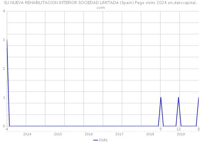 SU NUEVA REHABILITACION INTERIOR SOCIEDAD LIMITADA (Spain) Page visits 2024 