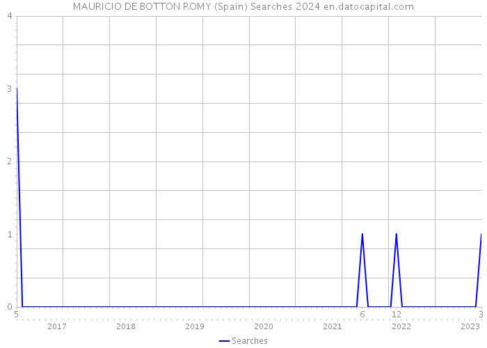 MAURICIO DE BOTTON ROMY (Spain) Searches 2024 