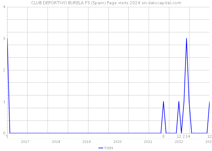 CLUB DEPORTIVO BURELA FS (Spain) Page visits 2024 