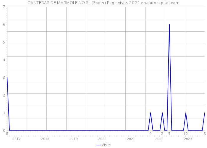 CANTERAS DE MARMOLFINO SL (Spain) Page visits 2024 
