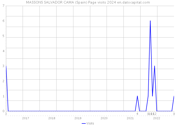 MASSONS SALVADOR CAMA (Spain) Page visits 2024 