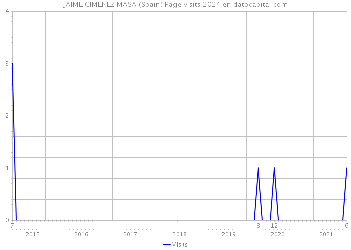 JAIME GIMENEZ MASA (Spain) Page visits 2024 