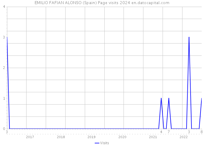 EMILIO FAFIAN ALONSO (Spain) Page visits 2024 