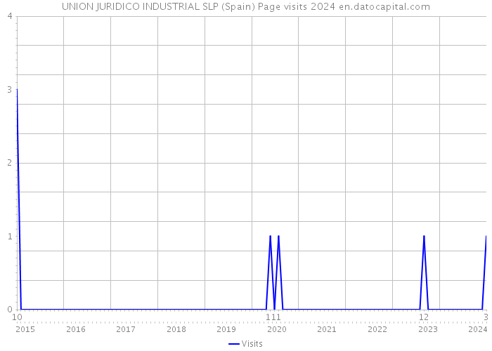 UNION JURIDICO INDUSTRIAL SLP (Spain) Page visits 2024 