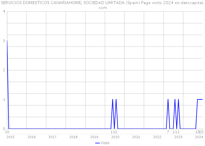 SERVICIOS DOMESTICOS CANARIAHOME, SOCIEDAD LIMITADA (Spain) Page visits 2024 