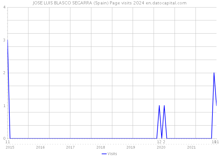 JOSE LUIS BLASCO SEGARRA (Spain) Page visits 2024 