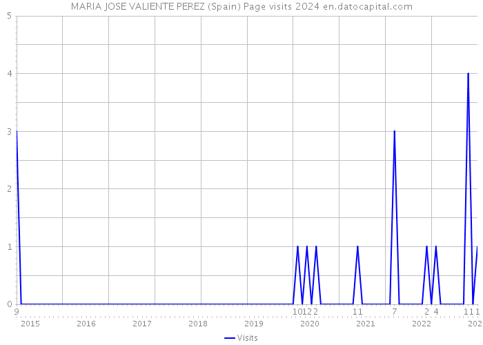 MARIA JOSE VALIENTE PEREZ (Spain) Page visits 2024 