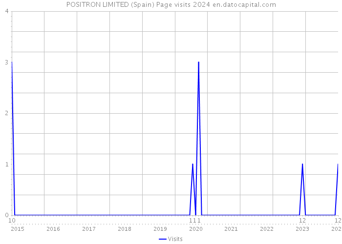 POSITRON LIMITED (Spain) Page visits 2024 