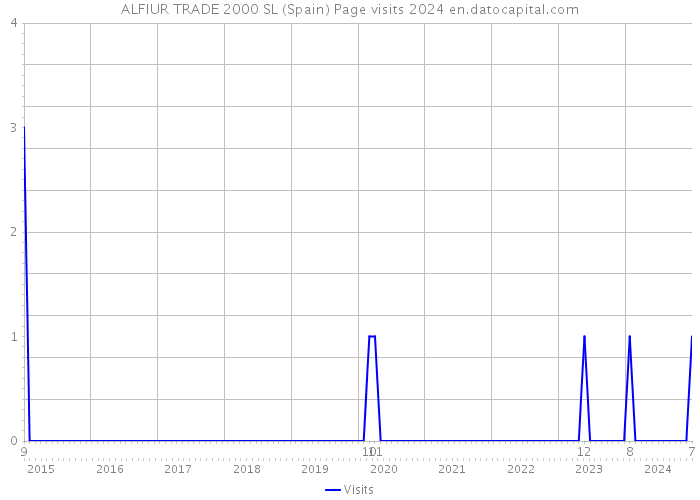 ALFIUR TRADE 2000 SL (Spain) Page visits 2024 