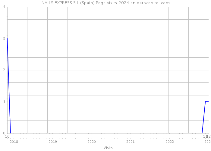 NAILS EXPRESS S.L (Spain) Page visits 2024 