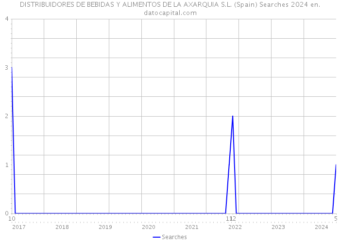DISTRIBUIDORES DE BEBIDAS Y ALIMENTOS DE LA AXARQUIA S.L. (Spain) Searches 2024 