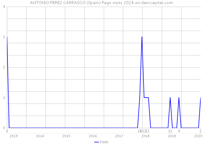 ANTONIO PEREZ CARRASCO (Spain) Page visits 2024 