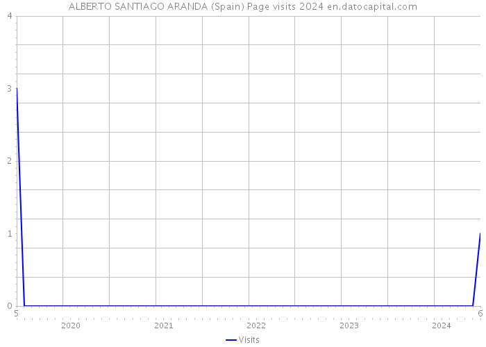 ALBERTO SANTIAGO ARANDA (Spain) Page visits 2024 