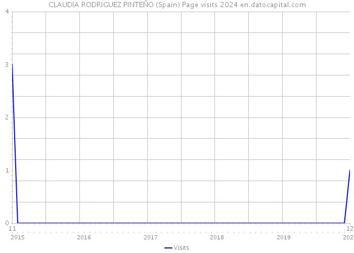 CLAUDIA RODRIGUEZ PINTEÑO (Spain) Page visits 2024 