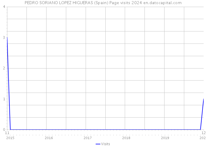 PEDRO SORIANO LOPEZ HIGUERAS (Spain) Page visits 2024 