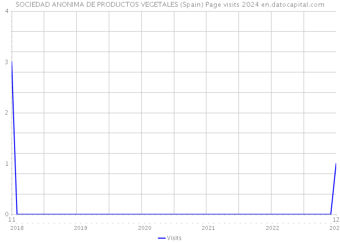 SOCIEDAD ANONIMA DE PRODUCTOS VEGETALES (Spain) Page visits 2024 