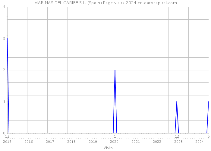 MARINAS DEL CARIBE S.L. (Spain) Page visits 2024 