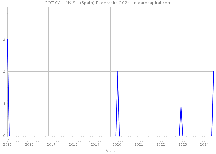 GOTICA LINK SL. (Spain) Page visits 2024 