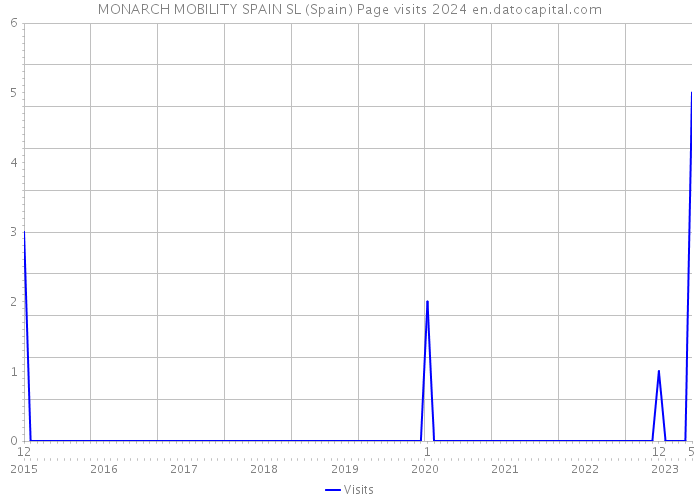 MONARCH MOBILITY SPAIN SL (Spain) Page visits 2024 