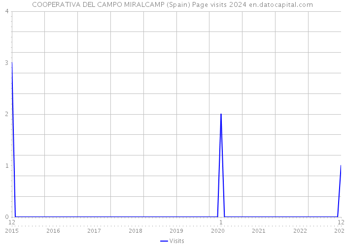 COOPERATIVA DEL CAMPO MIRALCAMP (Spain) Page visits 2024 