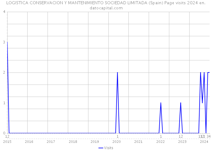 LOGISTICA CONSERVACION Y MANTENIMIENTO SOCIEDAD LIMITADA (Spain) Page visits 2024 