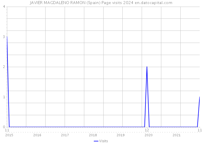 JAVIER MAGDALENO RAMON (Spain) Page visits 2024 