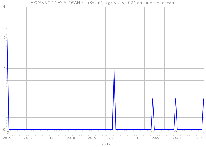 EXCAVACIONES ALOSAN SL. (Spain) Page visits 2024 