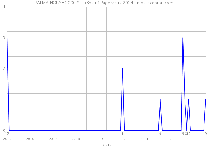 PALMA HOUSE 2000 S.L. (Spain) Page visits 2024 