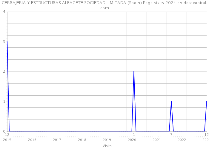 CERRAJERIA Y ESTRUCTURAS ALBACETE SOCIEDAD LIMITADA (Spain) Page visits 2024 