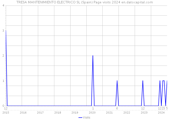 TRESA MANTENIMIENTO ELECTRICO SL (Spain) Page visits 2024 