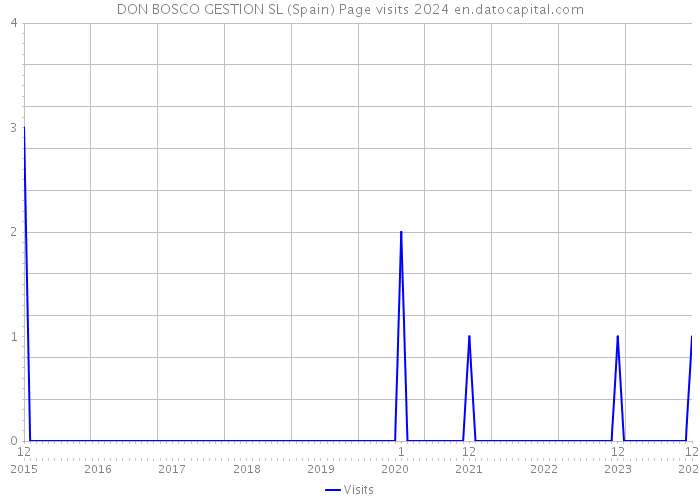 DON BOSCO GESTION SL (Spain) Page visits 2024 