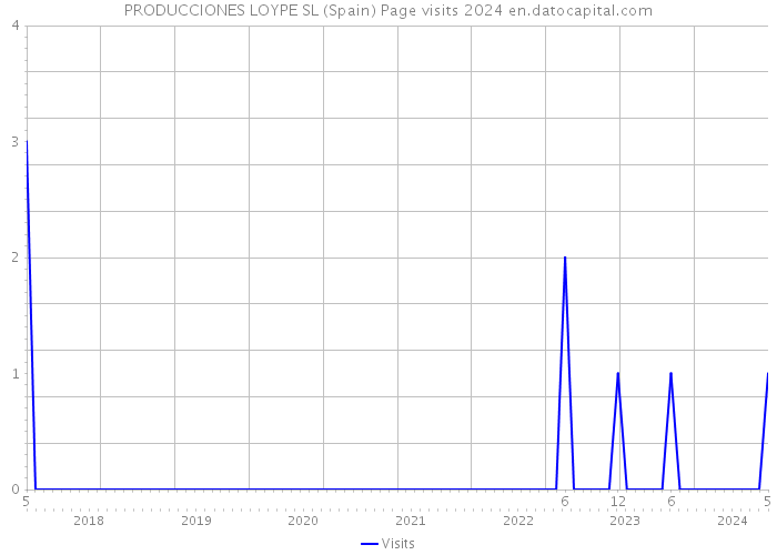 PRODUCCIONES LOYPE SL (Spain) Page visits 2024 