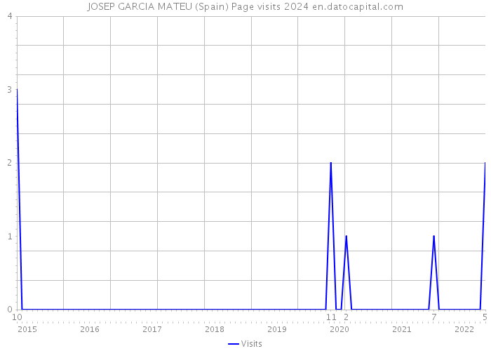 JOSEP GARCIA MATEU (Spain) Page visits 2024 