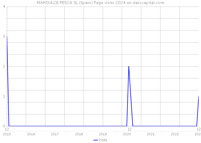 MARDULCE PESCA SL (Spain) Page visits 2024 