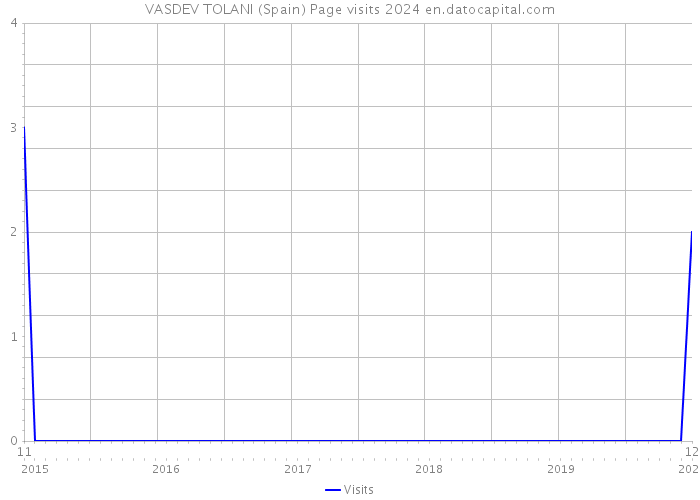 VASDEV TOLANI (Spain) Page visits 2024 