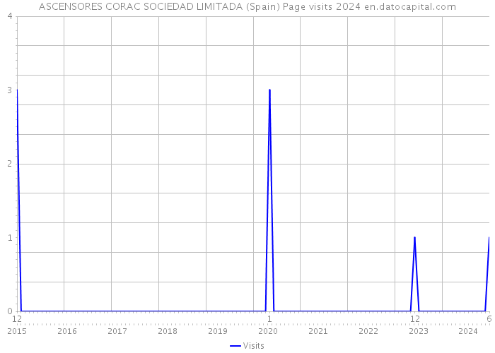 ASCENSORES CORAC SOCIEDAD LIMITADA (Spain) Page visits 2024 