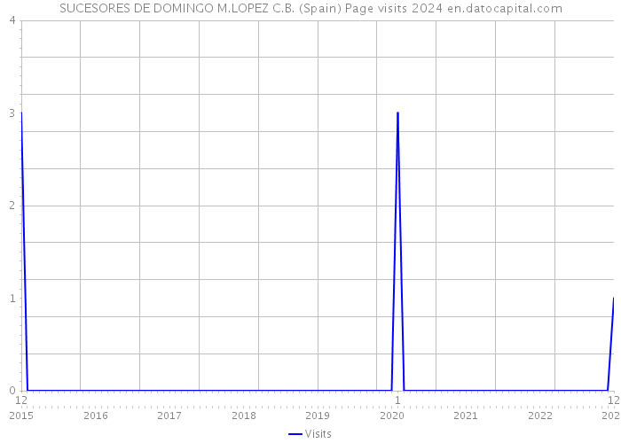 SUCESORES DE DOMINGO M.LOPEZ C.B. (Spain) Page visits 2024 