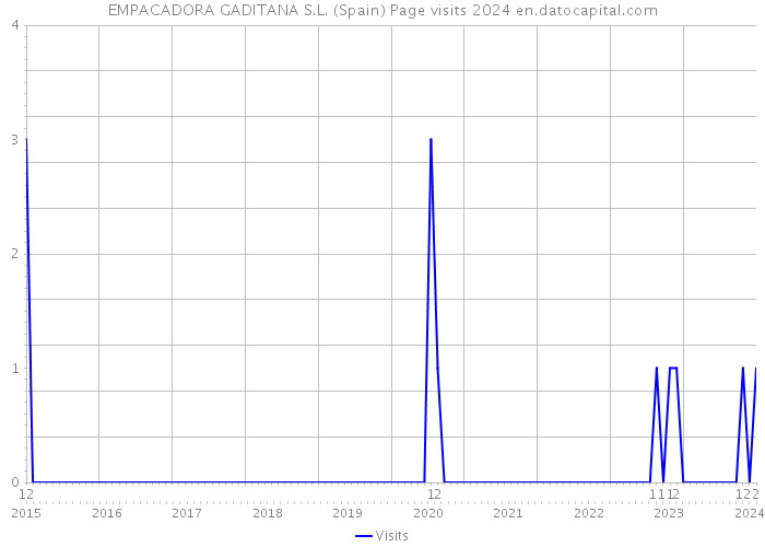 EMPACADORA GADITANA S.L. (Spain) Page visits 2024 