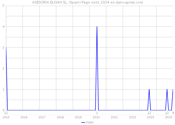 ASESORIA ELISAN SL. (Spain) Page visits 2024 