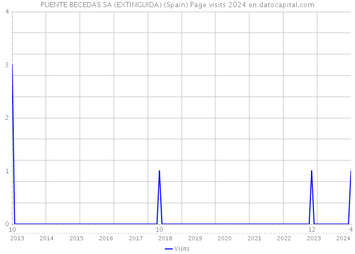 PUENTE BECEDAS SA (EXTINGUIDA) (Spain) Page visits 2024 