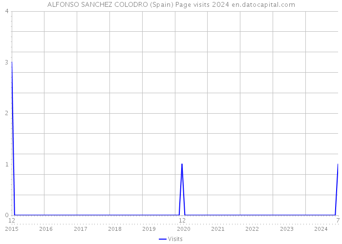 ALFONSO SANCHEZ COLODRO (Spain) Page visits 2024 