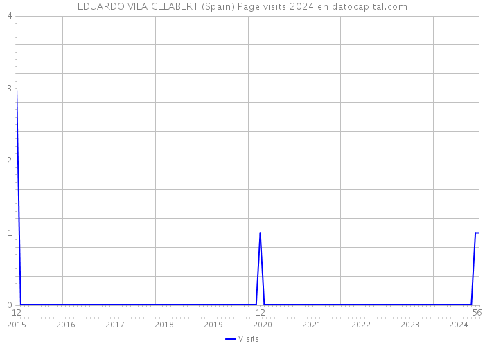 EDUARDO VILA GELABERT (Spain) Page visits 2024 