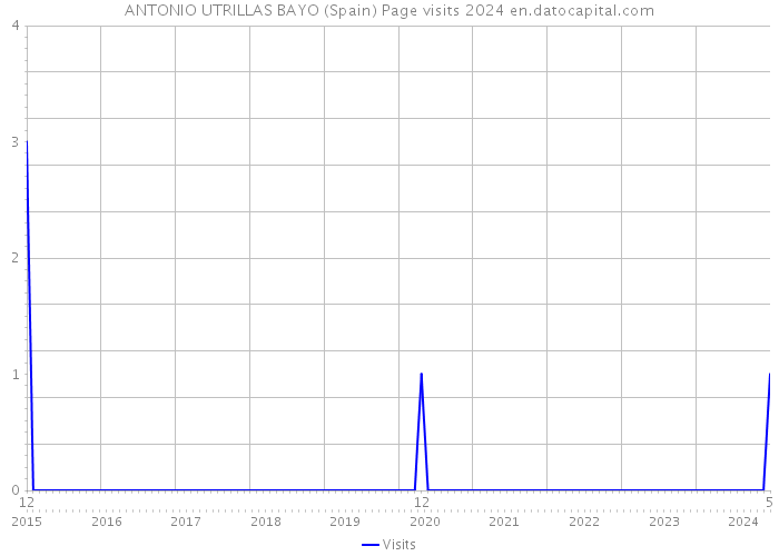 ANTONIO UTRILLAS BAYO (Spain) Page visits 2024 