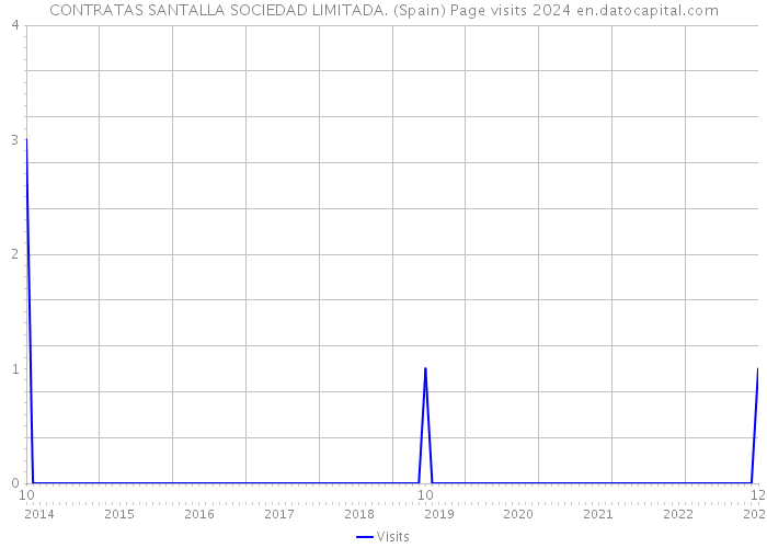 CONTRATAS SANTALLA SOCIEDAD LIMITADA. (Spain) Page visits 2024 