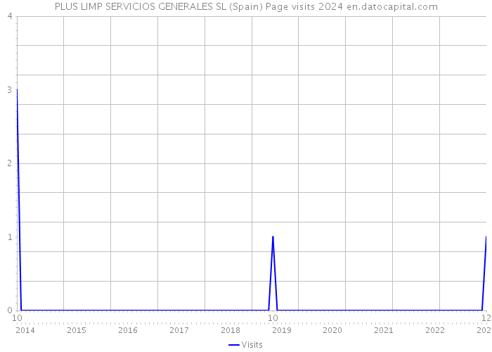 PLUS LIMP SERVICIOS GENERALES SL (Spain) Page visits 2024 