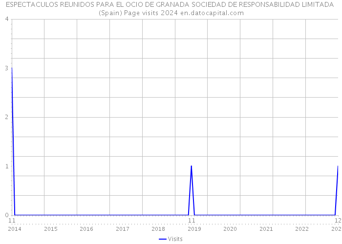 ESPECTACULOS REUNIDOS PARA EL OCIO DE GRANADA SOCIEDAD DE RESPONSABILIDAD LIMITADA (Spain) Page visits 2024 