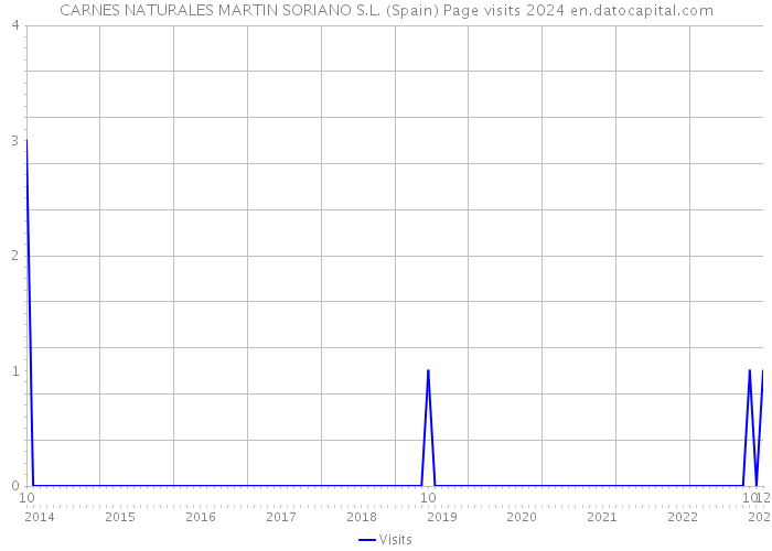 CARNES NATURALES MARTIN SORIANO S.L. (Spain) Page visits 2024 