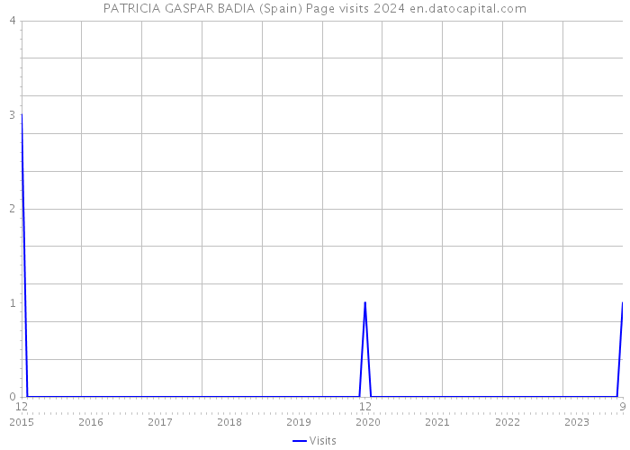 PATRICIA GASPAR BADIA (Spain) Page visits 2024 
